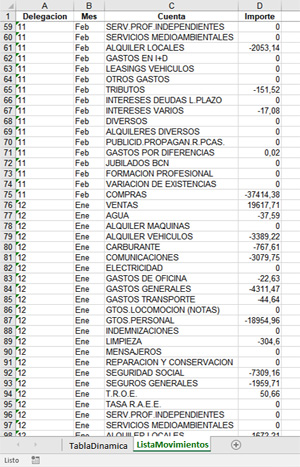Pivot table - List of Expenses